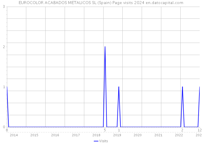 EUROCOLOR ACABADOS METALICOS SL (Spain) Page visits 2024 