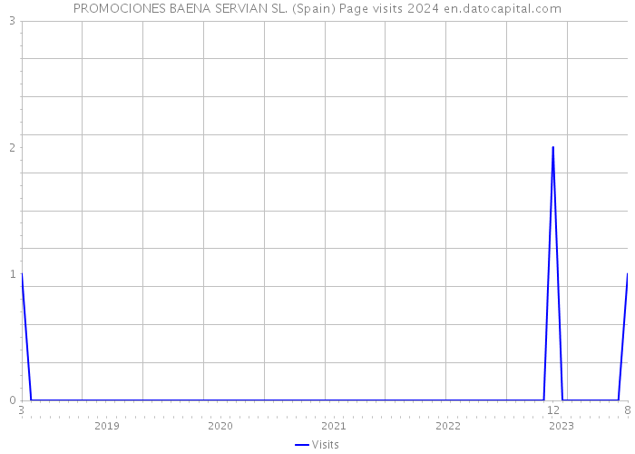 PROMOCIONES BAENA SERVIAN SL. (Spain) Page visits 2024 