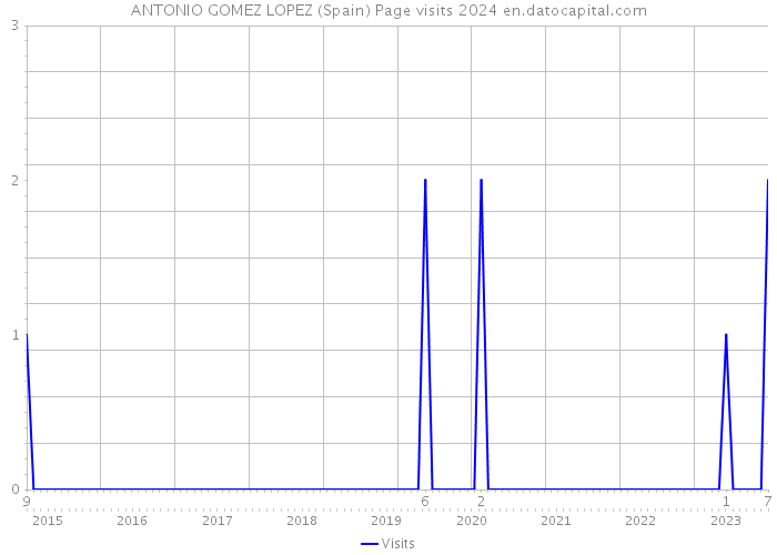 ANTONIO GOMEZ LOPEZ (Spain) Page visits 2024 