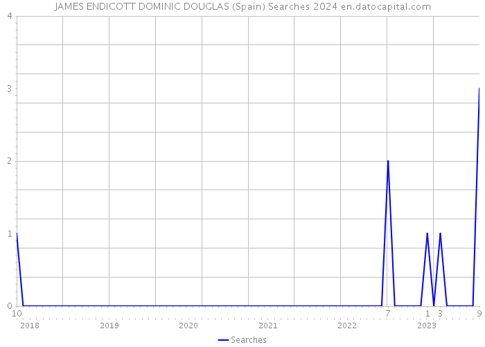 JAMES ENDICOTT DOMINIC DOUGLAS (Spain) Searches 2024 