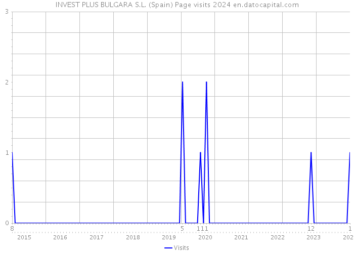 INVEST PLUS BULGARA S.L. (Spain) Page visits 2024 