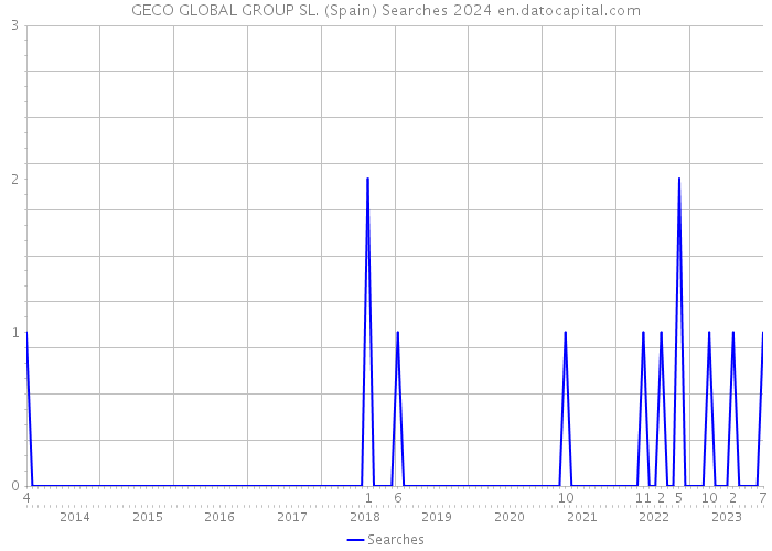 GECO GLOBAL GROUP SL. (Spain) Searches 2024 