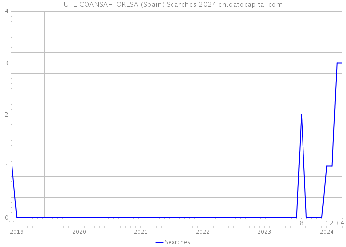 UTE COANSA-FORESA (Spain) Searches 2024 