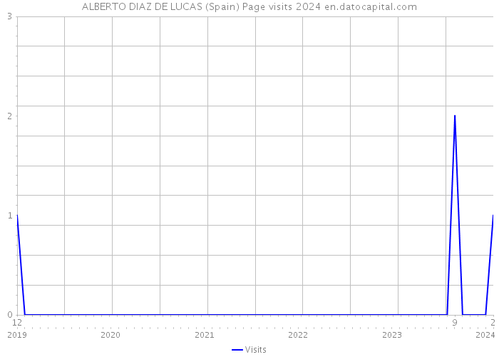 ALBERTO DIAZ DE LUCAS (Spain) Page visits 2024 