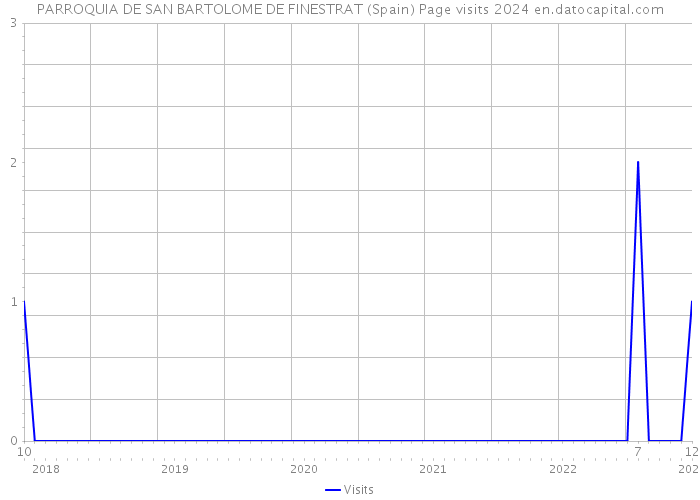 PARROQUIA DE SAN BARTOLOME DE FINESTRAT (Spain) Page visits 2024 
