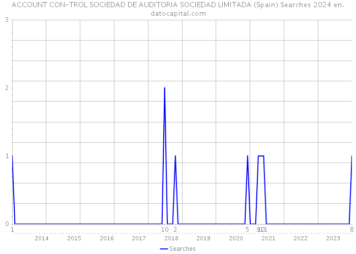 ACCOUNT CON-TROL SOCIEDAD DE AUDITORIA SOCIEDAD LIMITADA (Spain) Searches 2024 