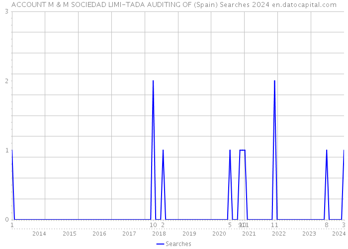 ACCOUNT M & M SOCIEDAD LIMI-TADA AUDITING OF (Spain) Searches 2024 
