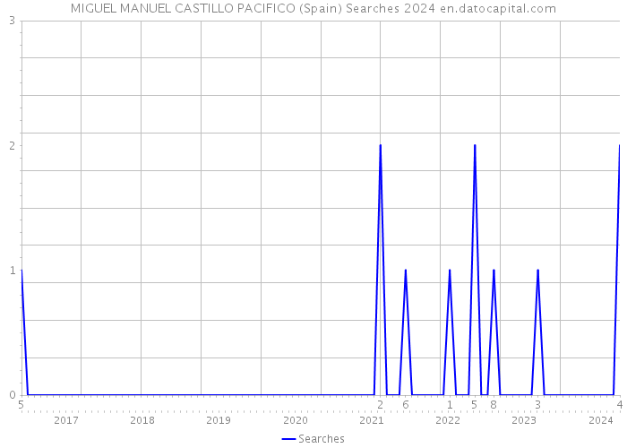 MIGUEL MANUEL CASTILLO PACIFICO (Spain) Searches 2024 