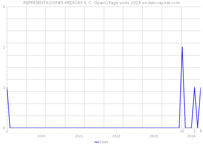REPRESENTACIONES MEDICAS S. C. (Spain) Page visits 2024 