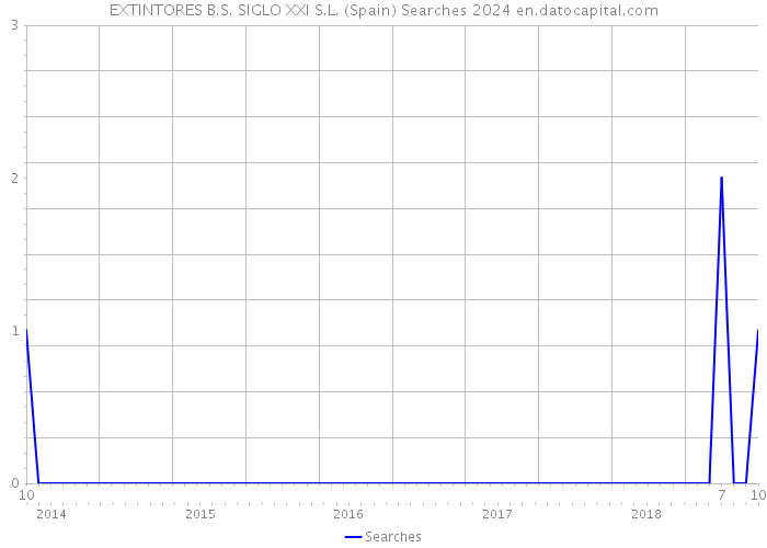EXTINTORES B.S. SIGLO XXI S.L. (Spain) Searches 2024 