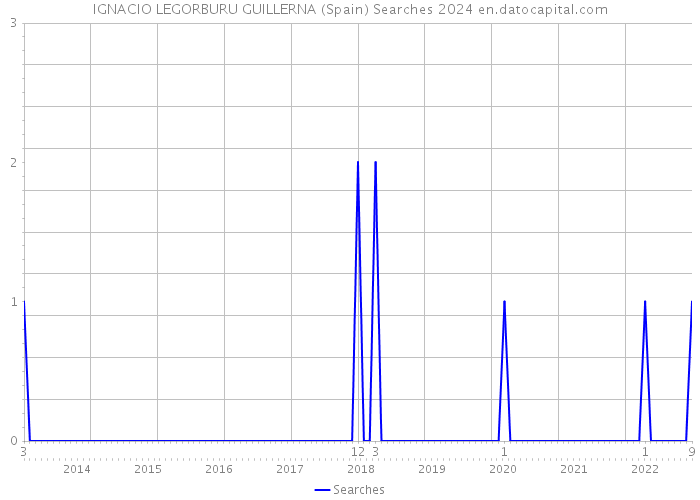 IGNACIO LEGORBURU GUILLERNA (Spain) Searches 2024 