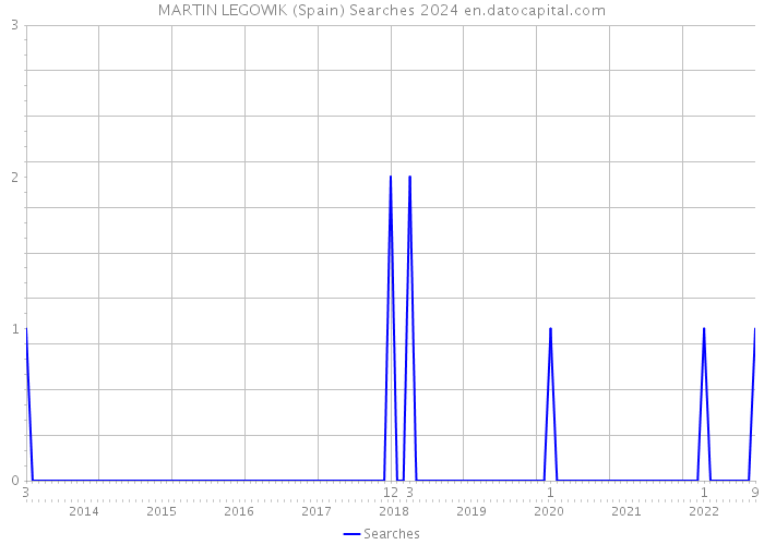 MARTIN LEGOWIK (Spain) Searches 2024 