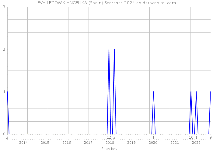 EVA LEGOWIK ANGELIKA (Spain) Searches 2024 