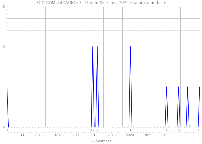 LEGO COMUNICACION SL (Spain) Searches 2024 