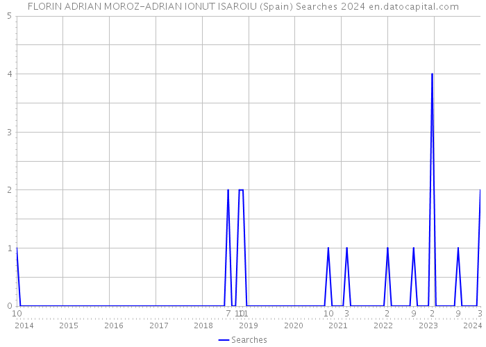 FLORIN ADRIAN MOROZ-ADRIAN IONUT ISAROIU (Spain) Searches 2024 