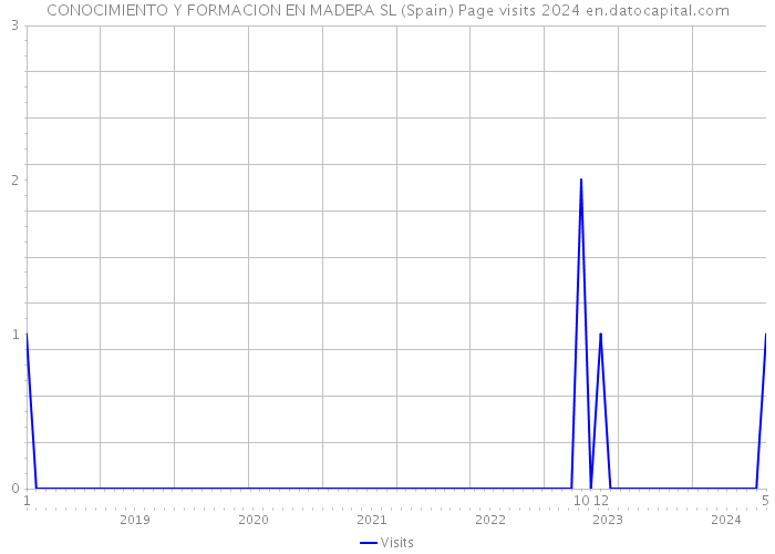 CONOCIMIENTO Y FORMACION EN MADERA SL (Spain) Page visits 2024 