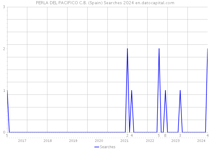 PERLA DEL PACIFICO C.B. (Spain) Searches 2024 