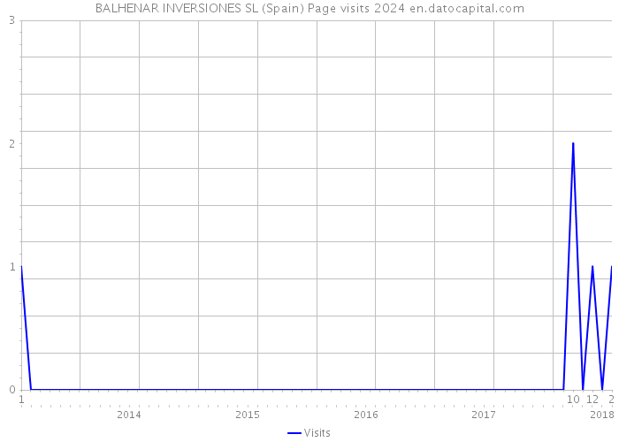 BALHENAR INVERSIONES SL (Spain) Page visits 2024 