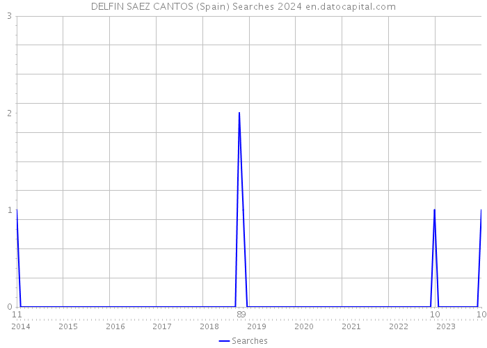DELFIN SAEZ CANTOS (Spain) Searches 2024 