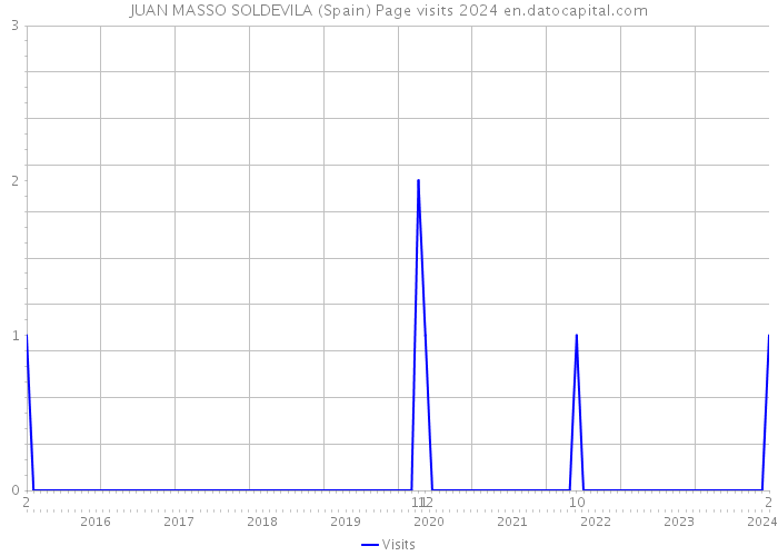 JUAN MASSO SOLDEVILA (Spain) Page visits 2024 