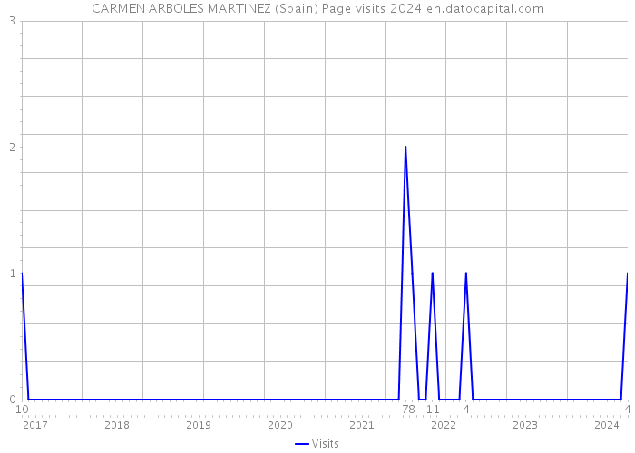 CARMEN ARBOLES MARTINEZ (Spain) Page visits 2024 