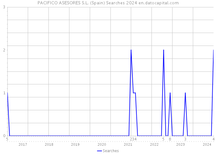 PACIFICO ASESORES S.L. (Spain) Searches 2024 