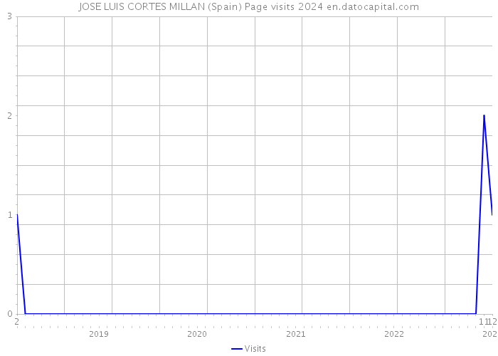 JOSE LUIS CORTES MILLAN (Spain) Page visits 2024 