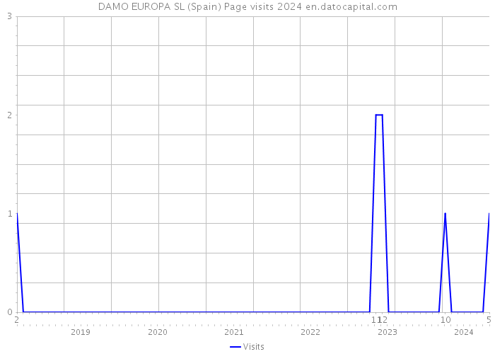 DAMO EUROPA SL (Spain) Page visits 2024 