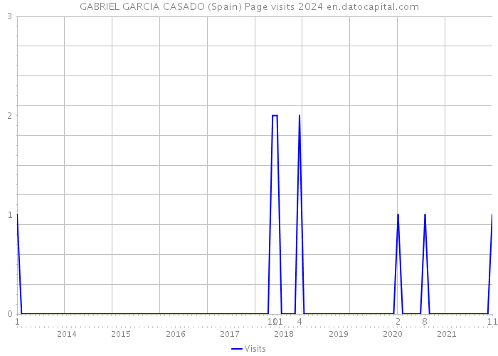 GABRIEL GARCIA CASADO (Spain) Page visits 2024 
