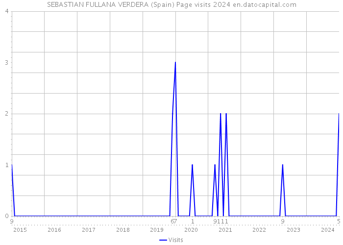 SEBASTIAN FULLANA VERDERA (Spain) Page visits 2024 