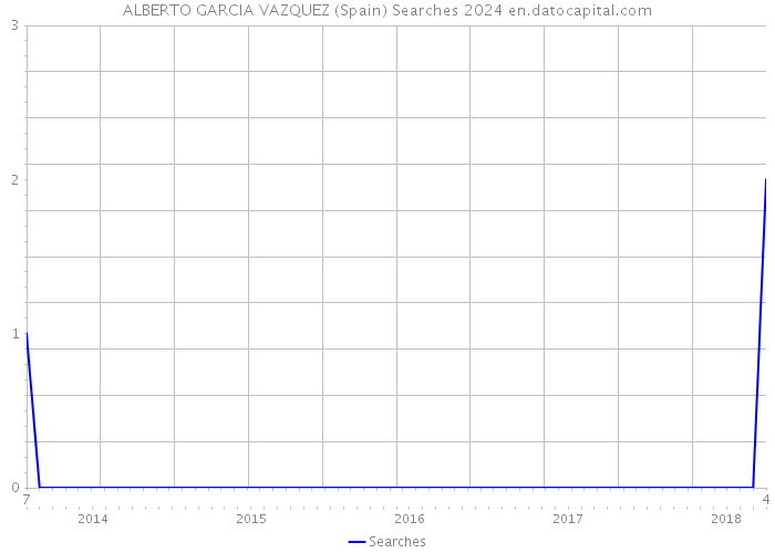 ALBERTO GARCIA VAZQUEZ (Spain) Searches 2024 