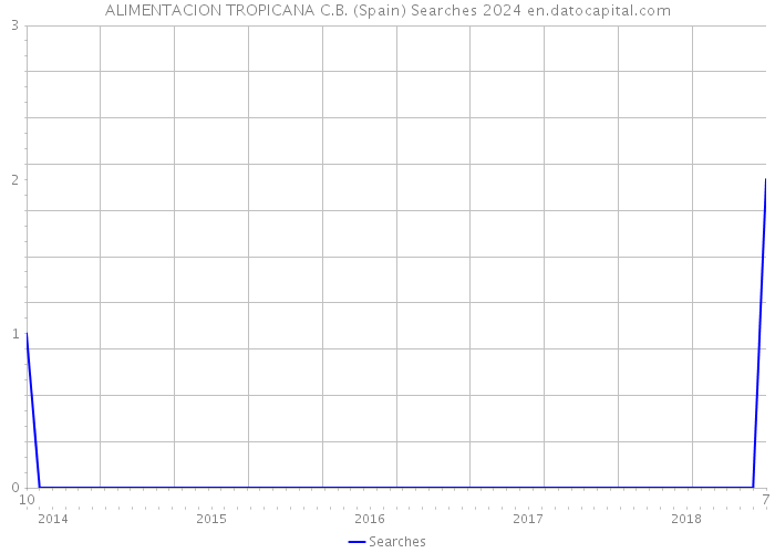 ALIMENTACION TROPICANA C.B. (Spain) Searches 2024 