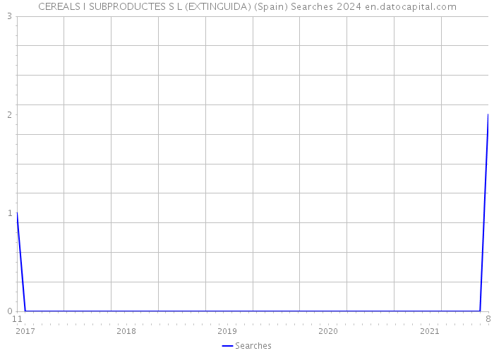 CEREALS I SUBPRODUCTES S L (EXTINGUIDA) (Spain) Searches 2024 