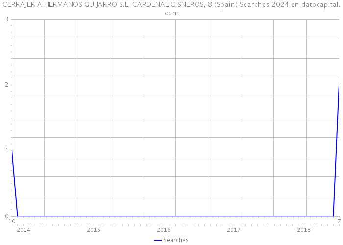 CERRAJERIA HERMANOS GUIJARRO S.L. CARDENAL CISNEROS, 8 (Spain) Searches 2024 