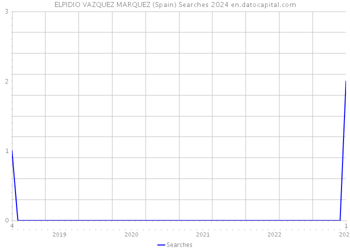 ELPIDIO VAZQUEZ MARQUEZ (Spain) Searches 2024 