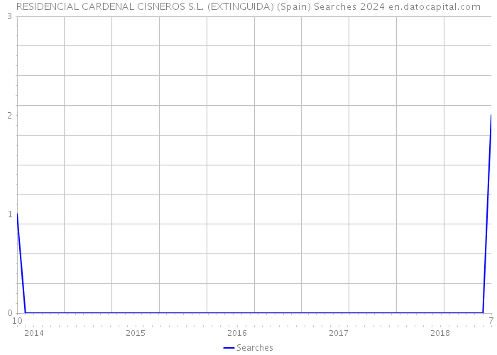 RESIDENCIAL CARDENAL CISNEROS S.L. (EXTINGUIDA) (Spain) Searches 2024 