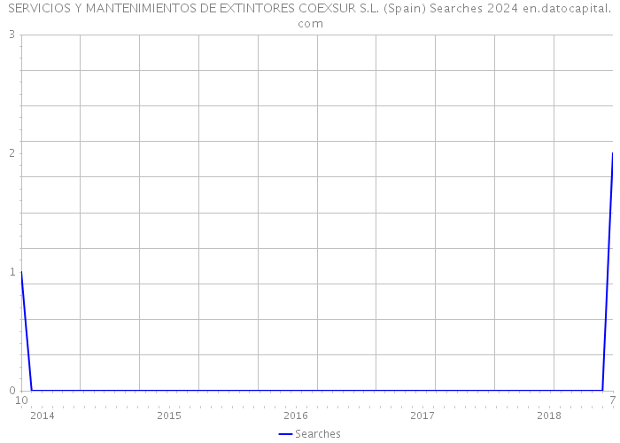 SERVICIOS Y MANTENIMIENTOS DE EXTINTORES COEXSUR S.L. (Spain) Searches 2024 