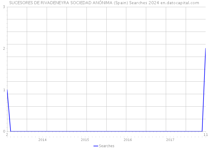 SUCESORES DE RIVADENEYRA SOCIEDAD ANÓNIMA (Spain) Searches 2024 