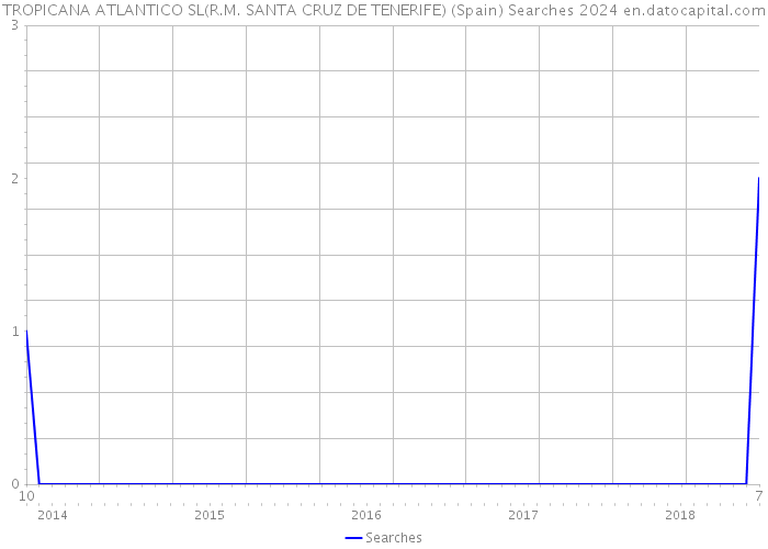TROPICANA ATLANTICO SL(R.M. SANTA CRUZ DE TENERIFE) (Spain) Searches 2024 