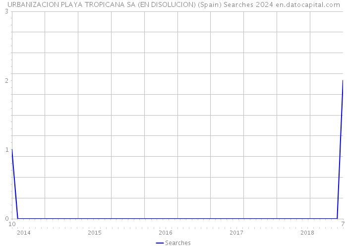 URBANIZACION PLAYA TROPICANA SA (EN DISOLUCION) (Spain) Searches 2024 