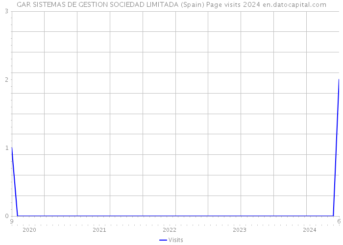 GAR SISTEMAS DE GESTION SOCIEDAD LIMITADA (Spain) Page visits 2024 