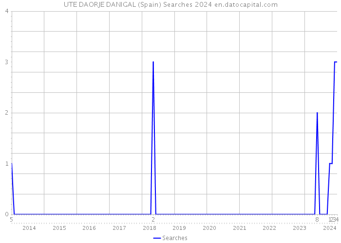 UTE DAORJE DANIGAL (Spain) Searches 2024 