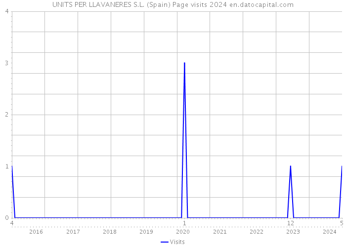 UNITS PER LLAVANERES S.L. (Spain) Page visits 2024 