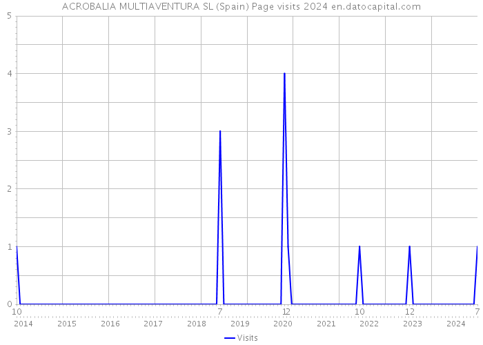 ACROBALIA MULTIAVENTURA SL (Spain) Page visits 2024 