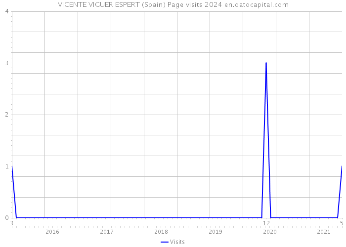 VICENTE VIGUER ESPERT (Spain) Page visits 2024 