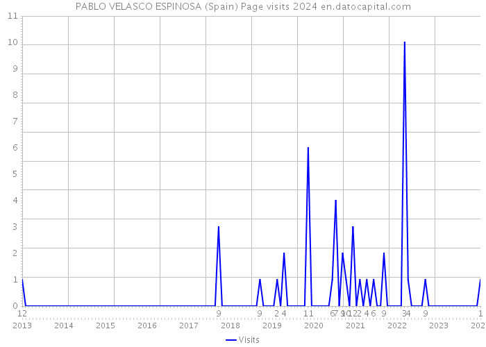 PABLO VELASCO ESPINOSA (Spain) Page visits 2024 