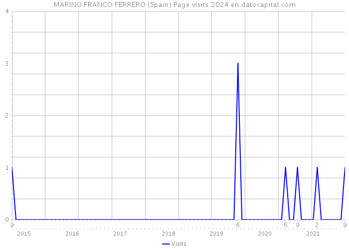 MARINO FRANCO FERRERO (Spain) Page visits 2024 