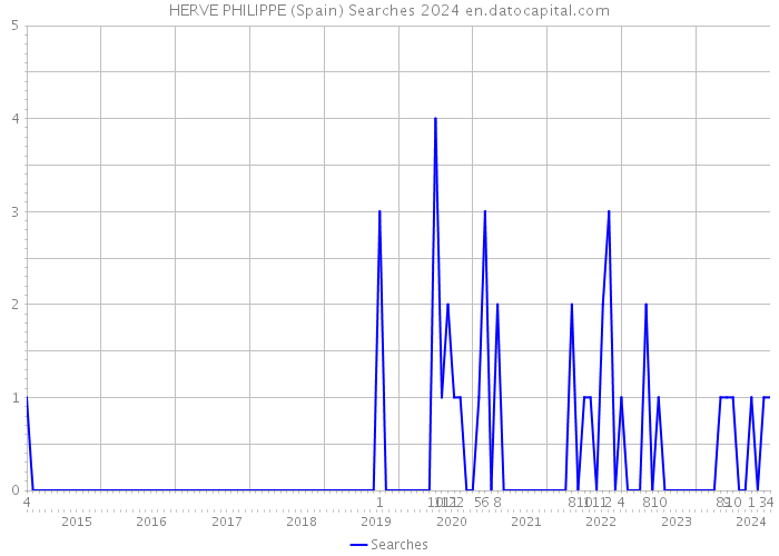 HERVE PHILIPPE (Spain) Searches 2024 