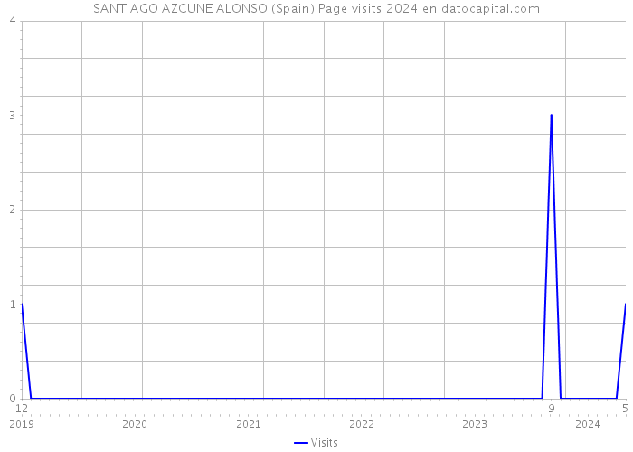 SANTIAGO AZCUNE ALONSO (Spain) Page visits 2024 