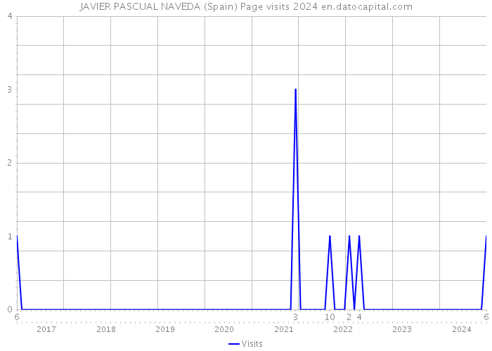 JAVIER PASCUAL NAVEDA (Spain) Page visits 2024 